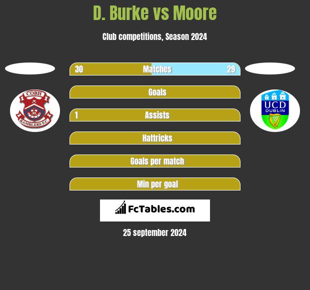 D. Burke vs Moore h2h player stats