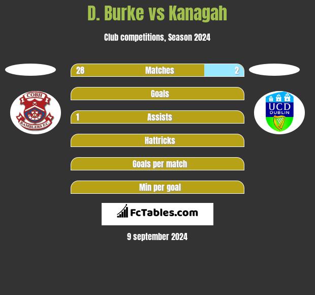 D. Burke vs Kanagah h2h player stats