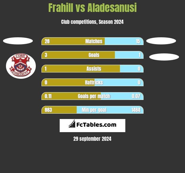 Frahill vs Aladesanusi h2h player stats