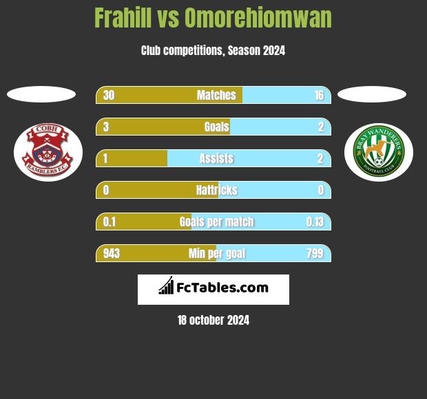 Frahill vs Omorehiomwan h2h player stats