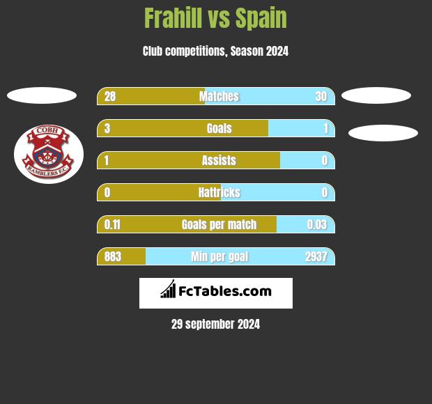 Frahill vs Spain h2h player stats