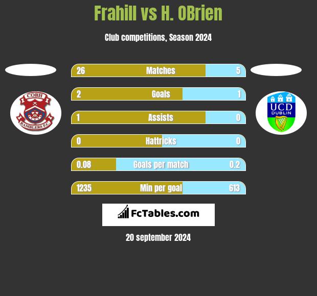 Frahill vs H. OBrien h2h player stats