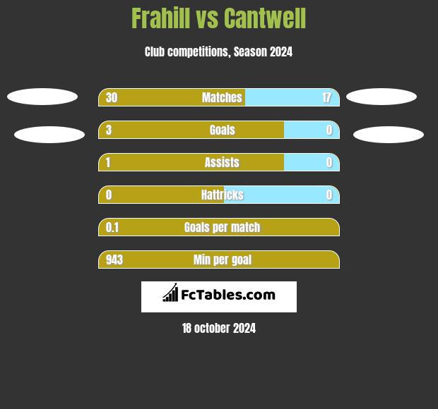 Frahill vs Cantwell h2h player stats