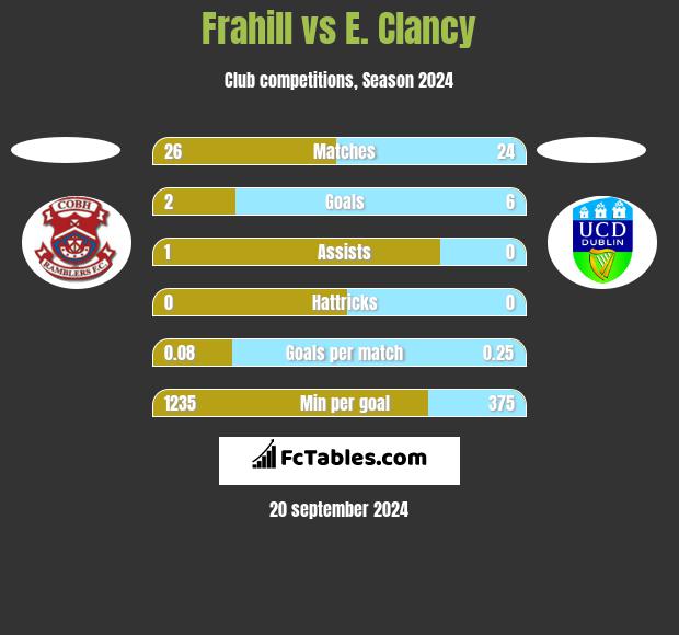 Frahill vs E. Clancy h2h player stats