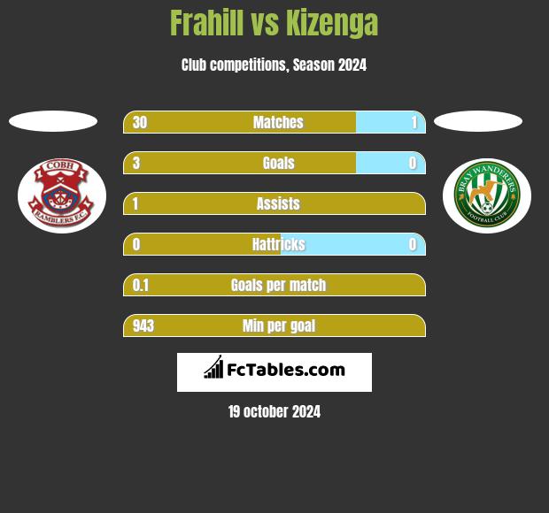 Frahill vs Kizenga h2h player stats