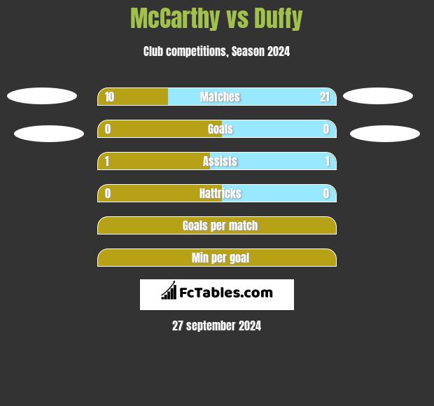 McCarthy vs Duffy h2h player stats