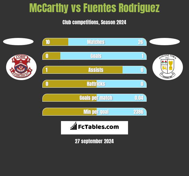 McCarthy vs Fuentes Rodriguez h2h player stats