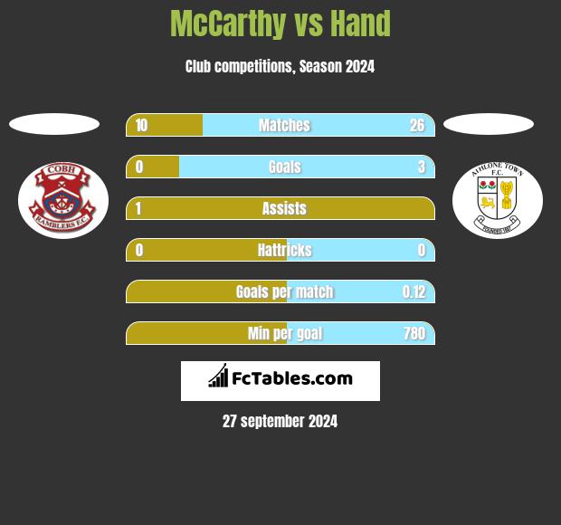 McCarthy vs Hand h2h player stats