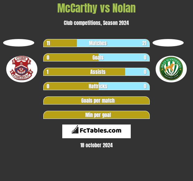 McCarthy vs Nolan h2h player stats