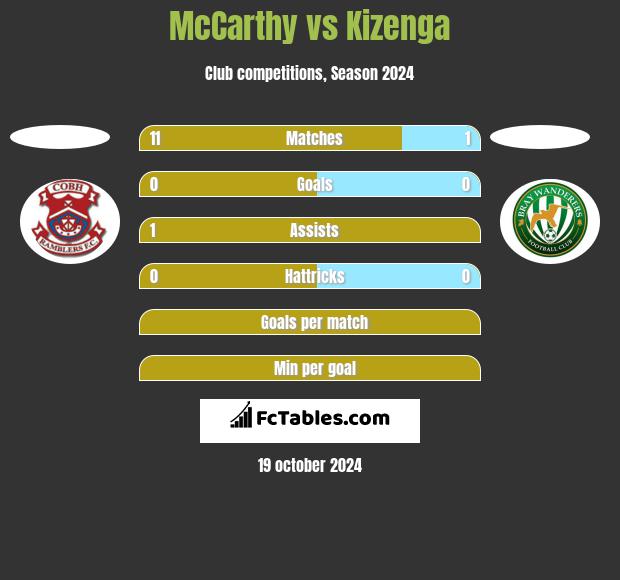 McCarthy vs Kizenga h2h player stats