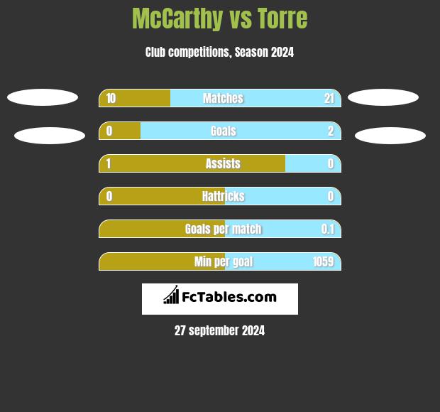 McCarthy vs Torre h2h player stats