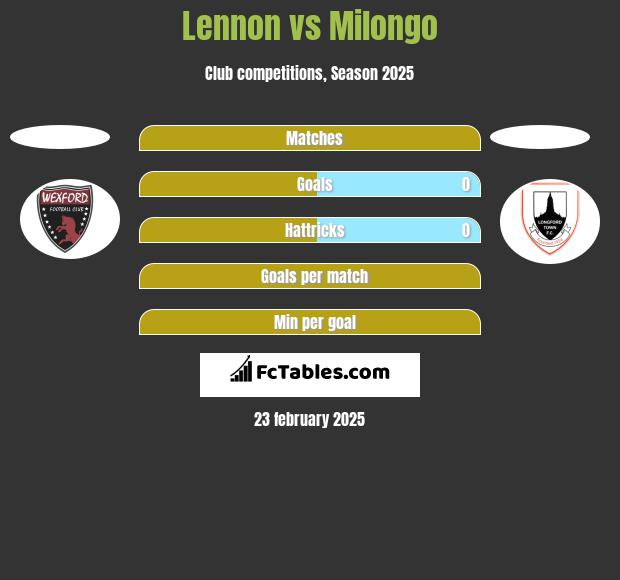 Lennon vs Milongo h2h player stats