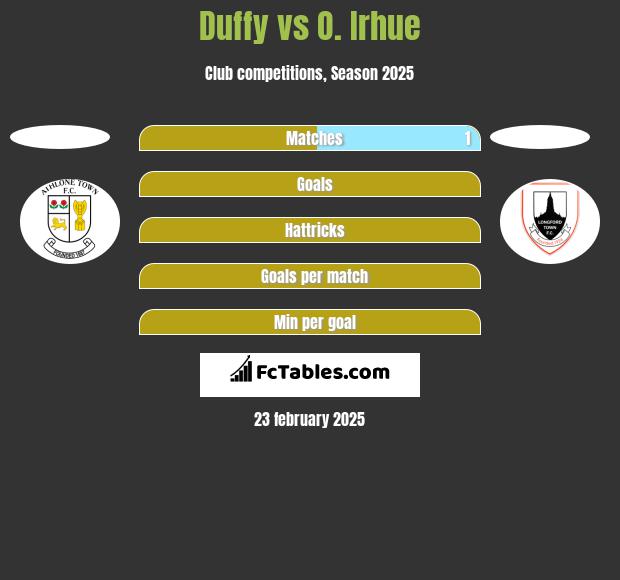 Duffy vs O. Irhue h2h player stats