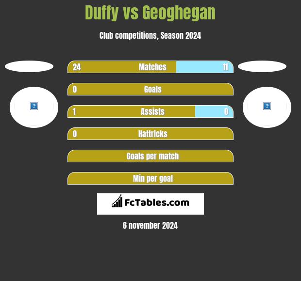 Duffy vs Geoghegan h2h player stats