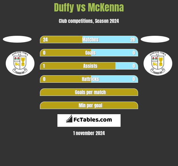 Duffy vs McKenna h2h player stats