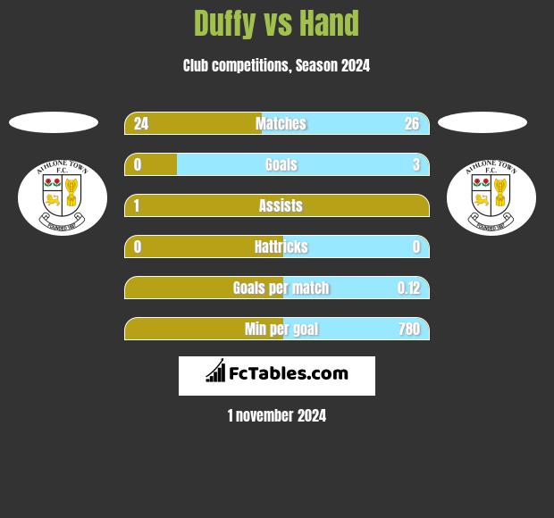 Duffy vs Hand h2h player stats