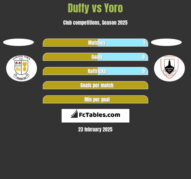 Duffy vs Yoro h2h player stats