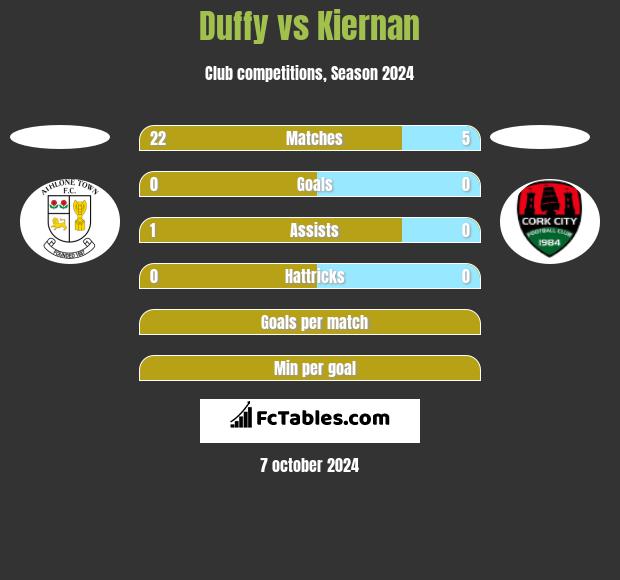 Duffy vs Kiernan h2h player stats