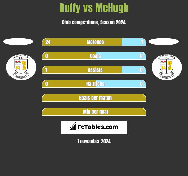 Duffy vs McHugh h2h player stats