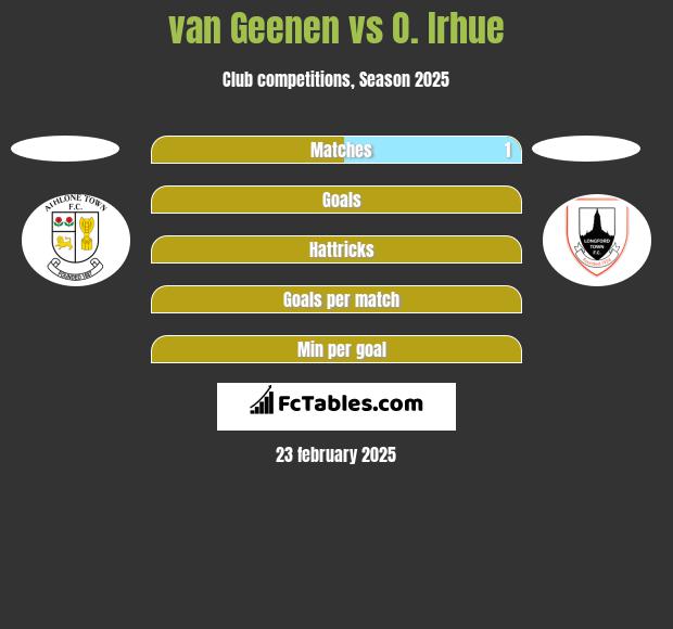 van Geenen vs O. Irhue h2h player stats