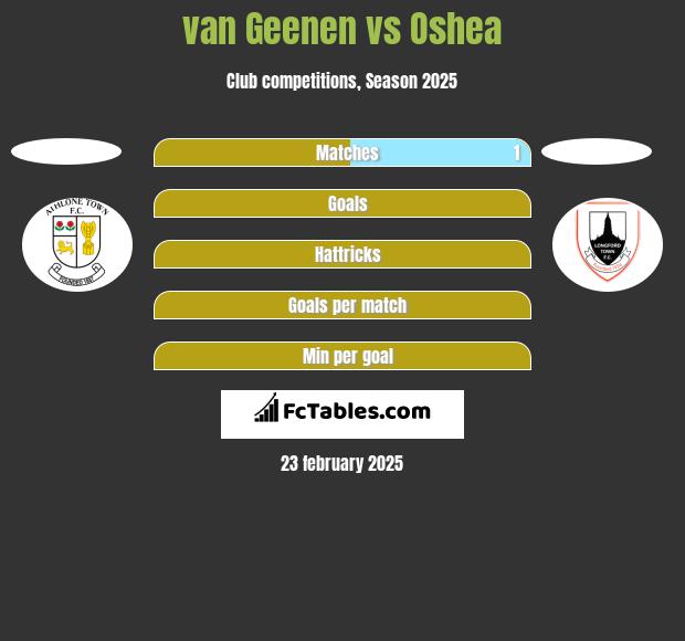 van Geenen vs Oshea h2h player stats