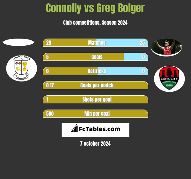 Connolly vs Greg Bolger h2h player stats