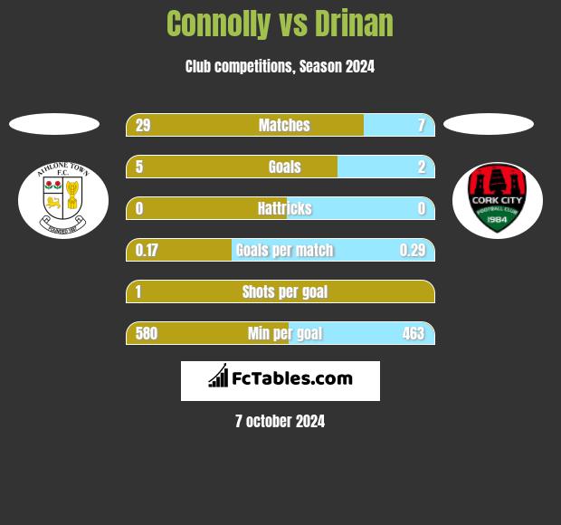 Connolly vs Drinan h2h player stats