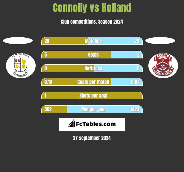 Connolly vs Holland h2h player stats