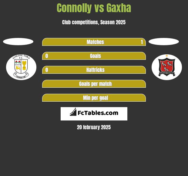 Connolly vs Gaxha h2h player stats