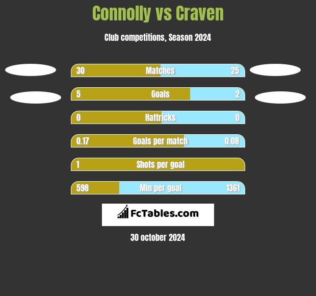 Connolly vs Craven h2h player stats