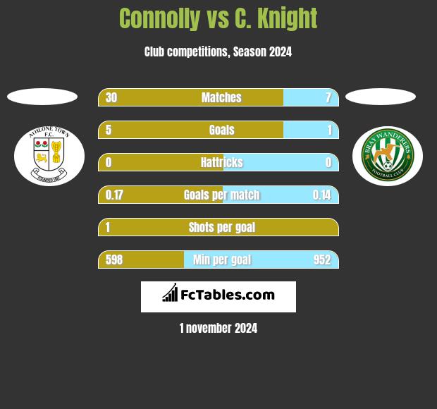 Connolly vs C. Knight h2h player stats