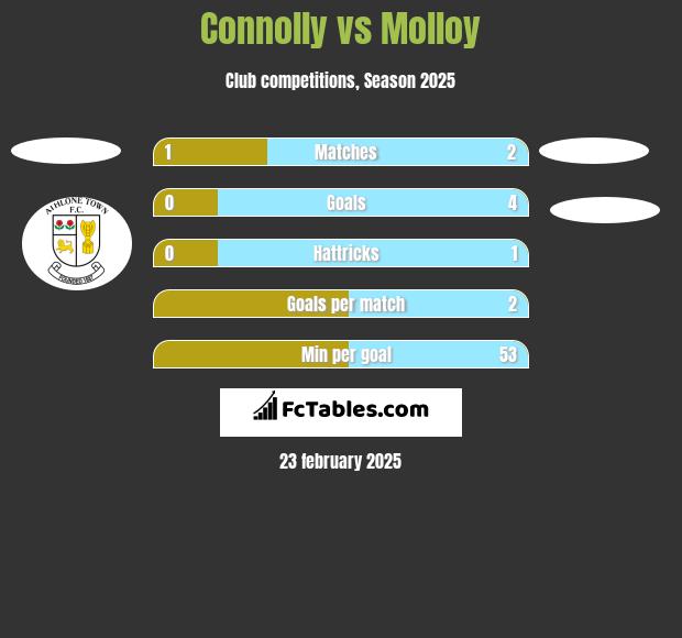 Connolly vs Molloy h2h player stats