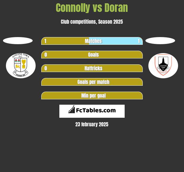 Connolly vs Doran h2h player stats