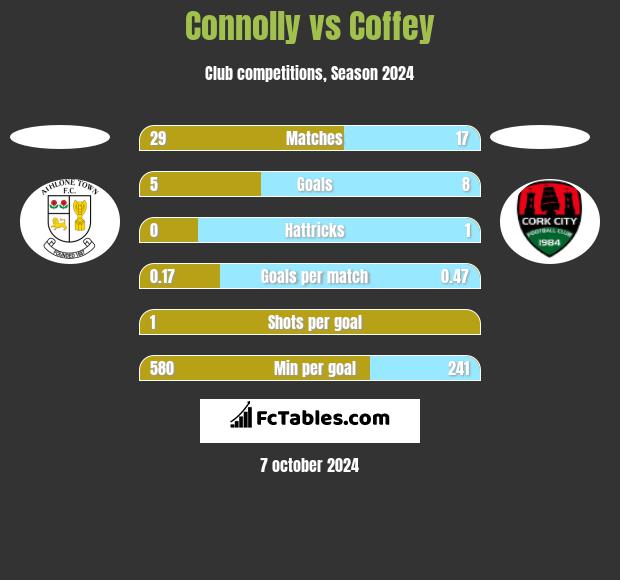 Connolly vs Coffey h2h player stats