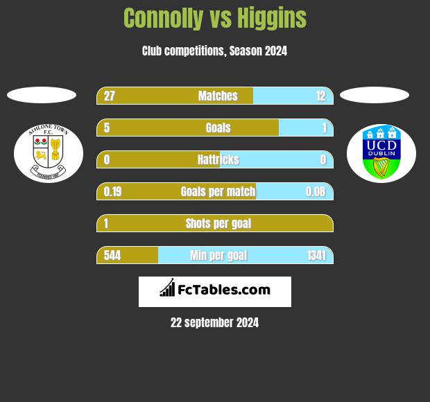 Connolly vs Higgins h2h player stats