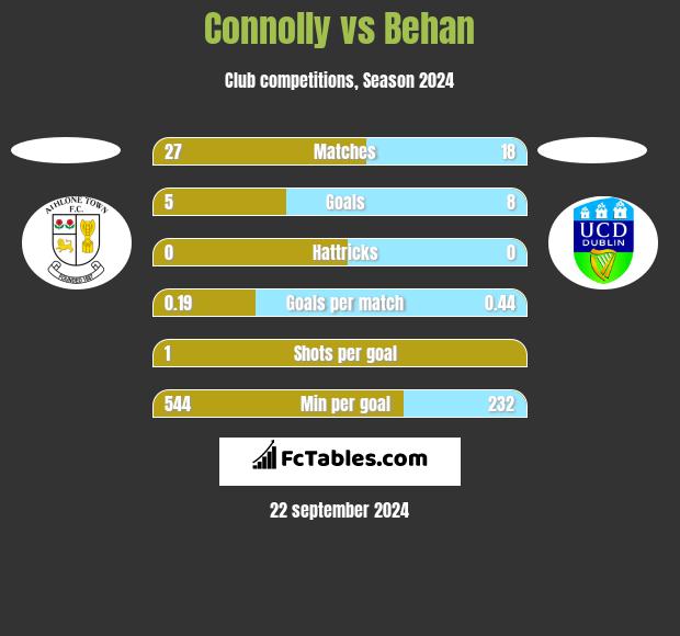 Connolly vs Behan h2h player stats