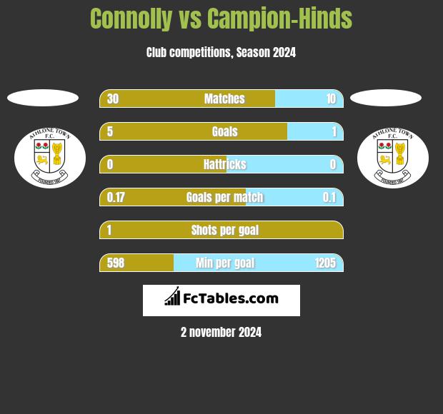 Connolly vs Campion-Hinds h2h player stats