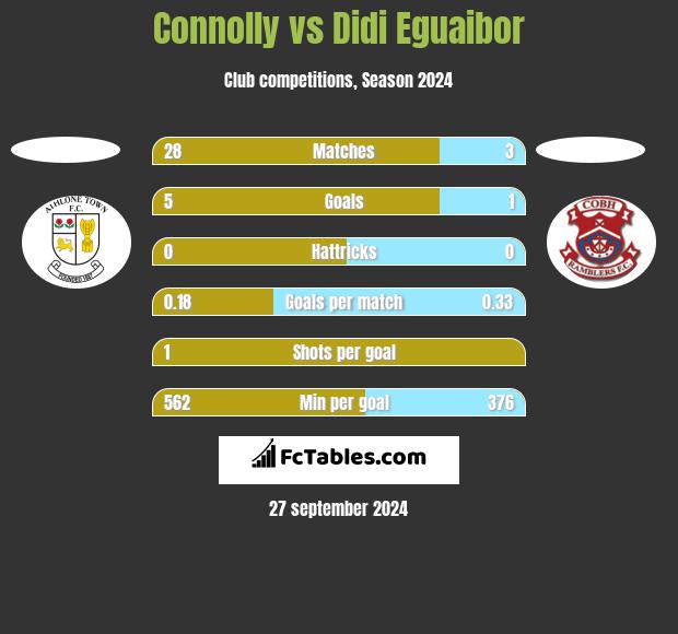 Connolly vs Didi Eguaibor h2h player stats