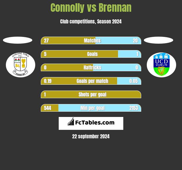 Connolly vs Brennan h2h player stats