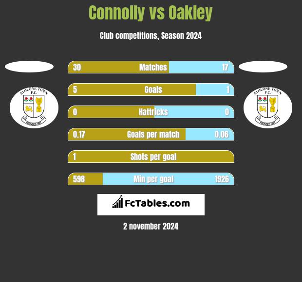 Connolly vs Oakley h2h player stats