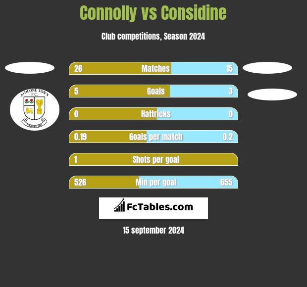 Connolly vs Considine h2h player stats