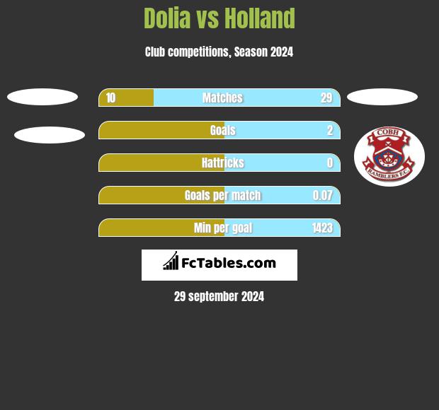 Dolia vs Holland h2h player stats