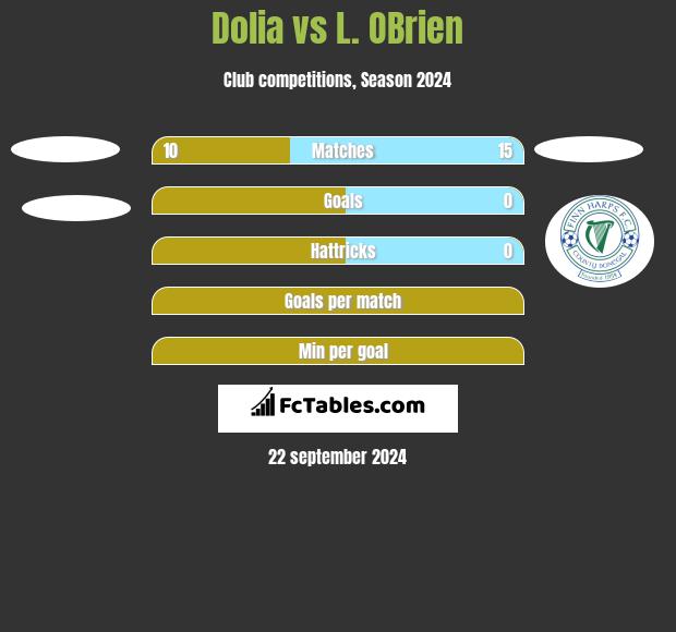 Dolia vs L. OBrien h2h player stats