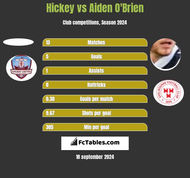 Hickey vs Aiden O'Brien h2h player stats