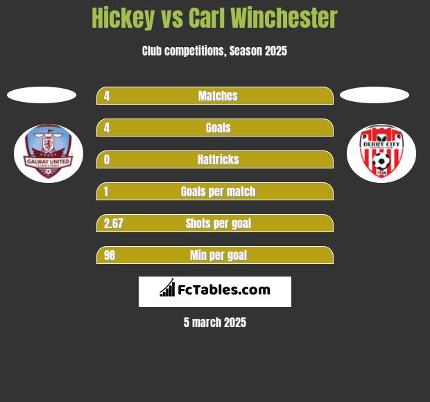 Hickey vs Carl Winchester h2h player stats