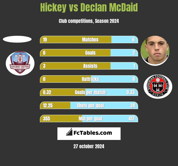 Hickey vs Declan McDaid h2h player stats