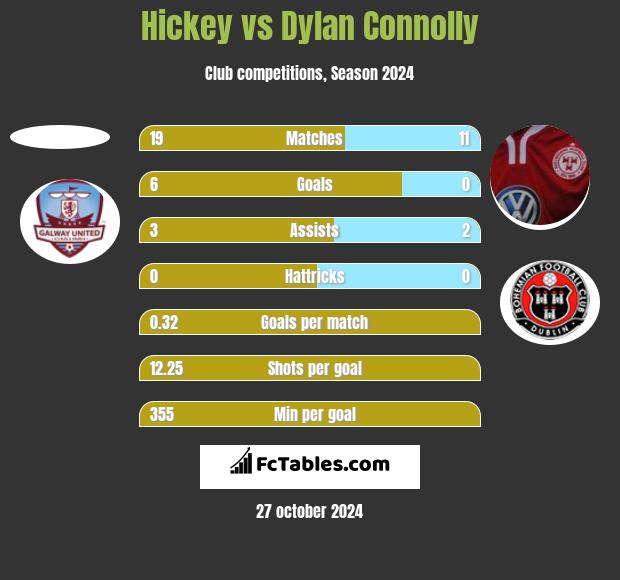 Hickey vs Dylan Connolly h2h player stats