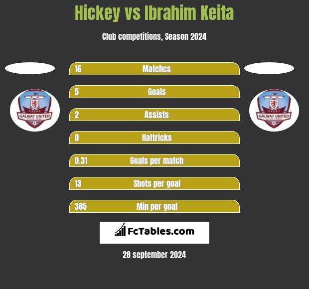 Hickey vs Ibrahim Keita h2h player stats