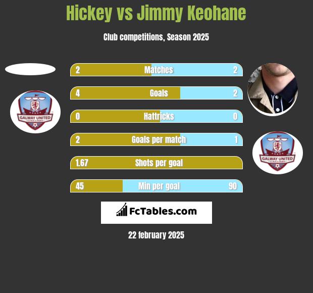 Hickey vs Jimmy Keohane h2h player stats