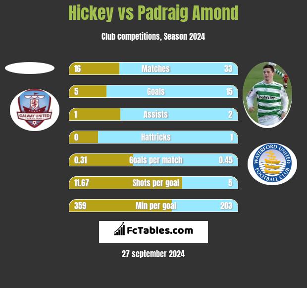 Hickey vs Padraig Amond h2h player stats